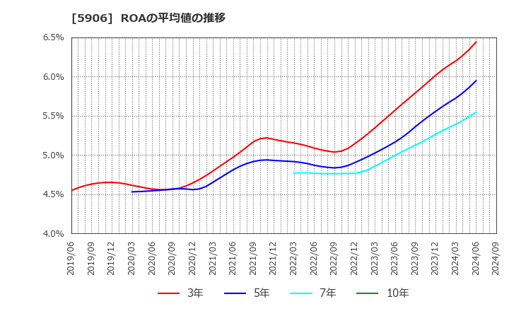 5906 エムケー精工(株): ROAの平均値の推移