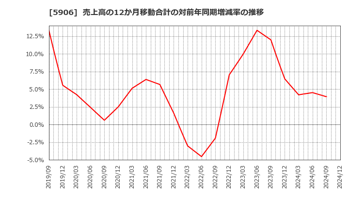 5906 エムケー精工(株): 売上高の12か月移動合計の対前年同期増減率の推移