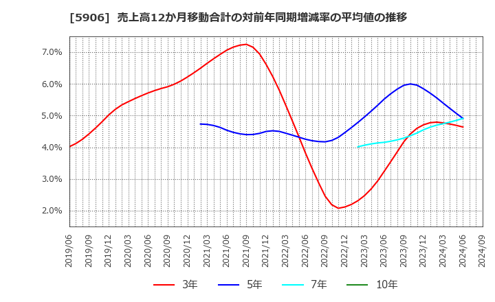 5906 エムケー精工(株): 売上高12か月移動合計の対前年同期増減率の平均値の推移