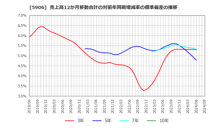 5906 エムケー精工(株): 売上高12か月移動合計の対前年同期増減率の標準偏差の推移