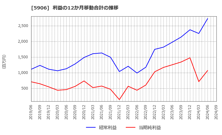 5906 エムケー精工(株): 利益の12か月移動合計の推移