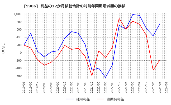 5906 エムケー精工(株): 利益の12か月移動合計の対前年同期増減額の推移