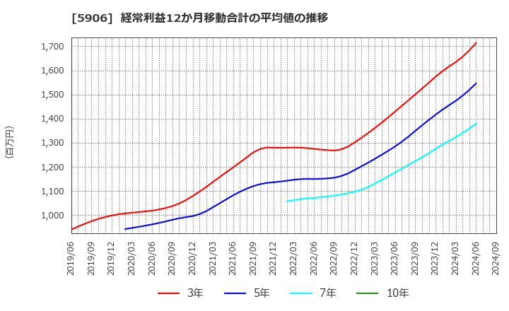 5906 エムケー精工(株): 経常利益12か月移動合計の平均値の推移