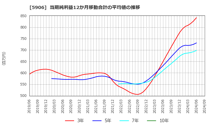 5906 エムケー精工(株): 当期純利益12か月移動合計の平均値の推移