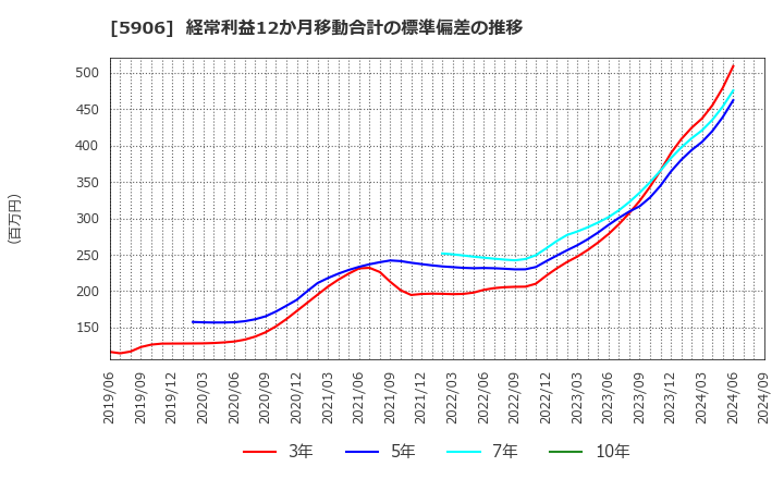 5906 エムケー精工(株): 経常利益12か月移動合計の標準偏差の推移