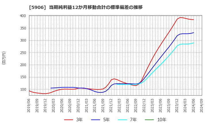 5906 エムケー精工(株): 当期純利益12か月移動合計の標準偏差の推移