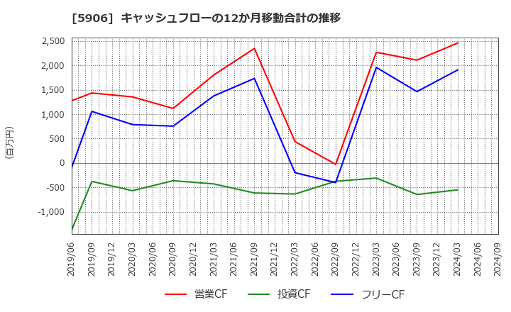 5906 エムケー精工(株): キャッシュフローの12か月移動合計の推移