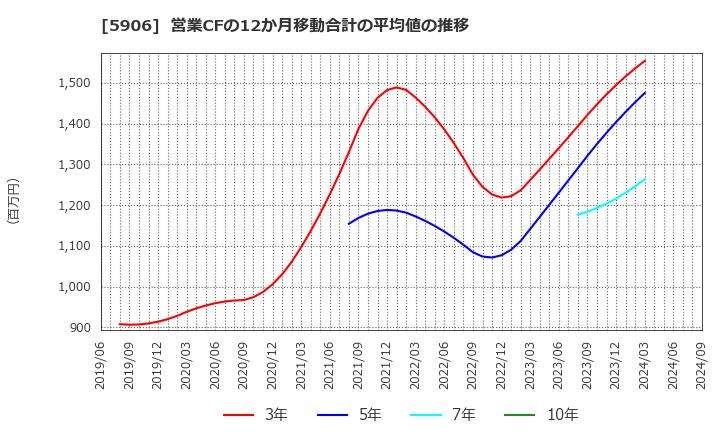 5906 エムケー精工(株): 営業CFの12か月移動合計の平均値の推移