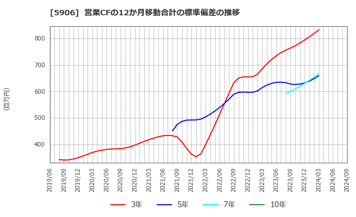 5906 エムケー精工(株): 営業CFの12か月移動合計の標準偏差の推移