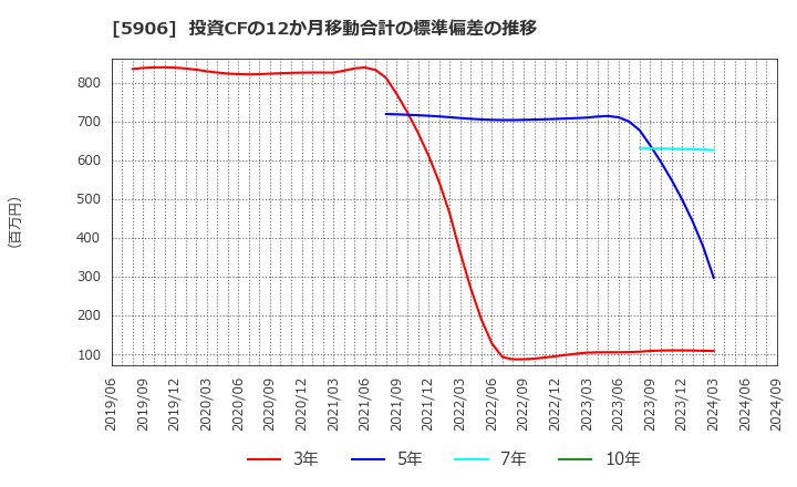 5906 エムケー精工(株): 投資CFの12か月移動合計の標準偏差の推移