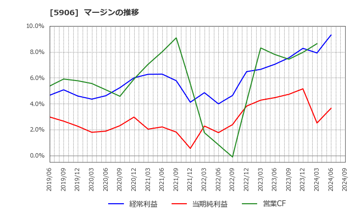5906 エムケー精工(株): マージンの推移