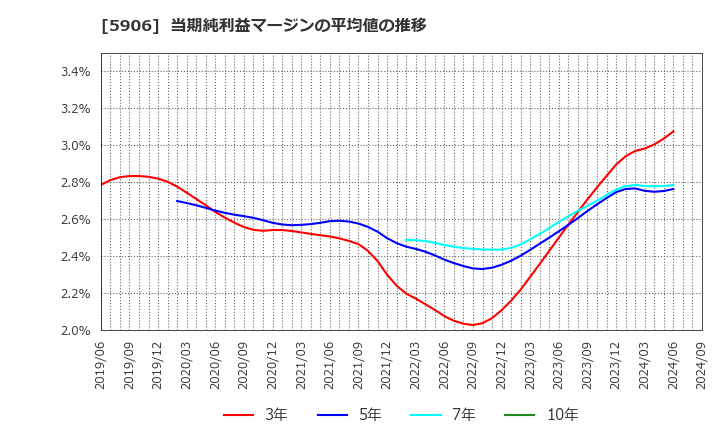 5906 エムケー精工(株): 当期純利益マージンの平均値の推移