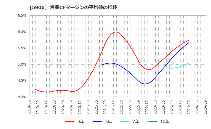 5906 エムケー精工(株): 営業CFマージンの平均値の推移