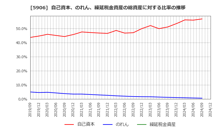 5906 エムケー精工(株): 自己資本、のれん、繰延税金資産の総資産に対する比率の推移