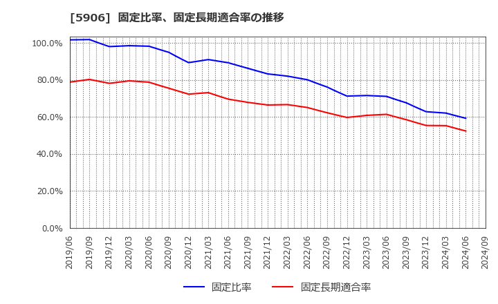 5906 エムケー精工(株): 固定比率、固定長期適合率の推移