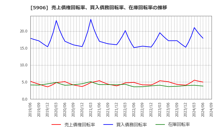 5906 エムケー精工(株): 売上債権回転率、買入債務回転率、在庫回転率の推移