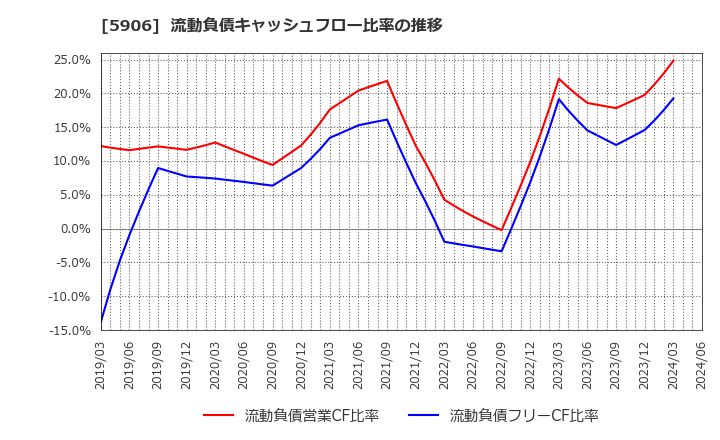 5906 エムケー精工(株): 流動負債キャッシュフロー比率の推移