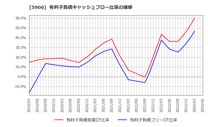 5906 エムケー精工(株): 有利子負債キャッシュフロー比率の推移