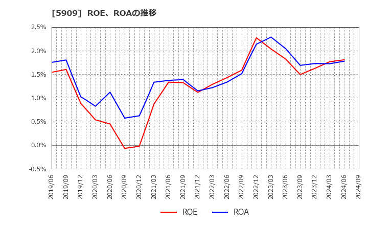 5909 (株)コロナ: ROE、ROAの推移