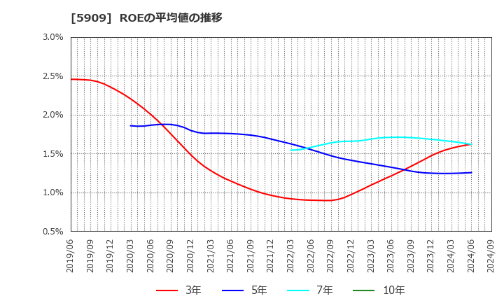 5909 (株)コロナ: ROEの平均値の推移