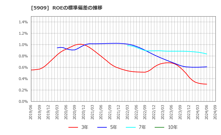 5909 (株)コロナ: ROEの標準偏差の推移