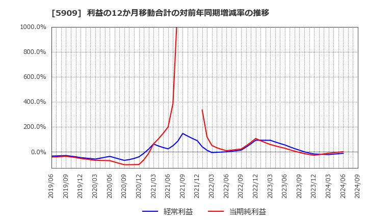 5909 (株)コロナ: 利益の12か月移動合計の対前年同期増減率の推移