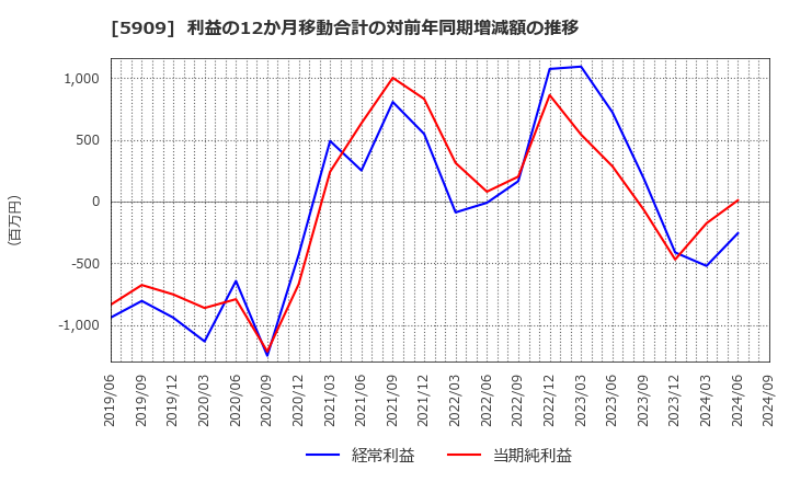 5909 (株)コロナ: 利益の12か月移動合計の対前年同期増減額の推移