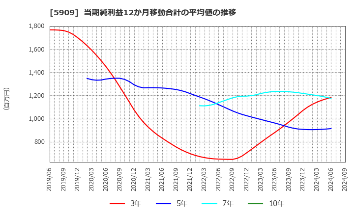 5909 (株)コロナ: 当期純利益12か月移動合計の平均値の推移