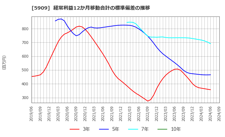 5909 (株)コロナ: 経常利益12か月移動合計の標準偏差の推移