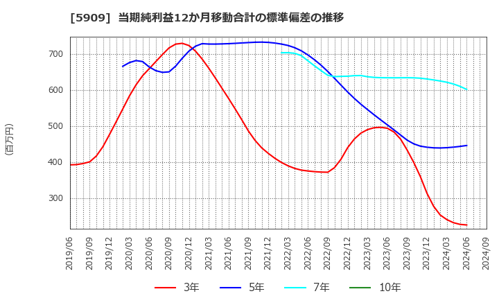 5909 (株)コロナ: 当期純利益12か月移動合計の標準偏差の推移