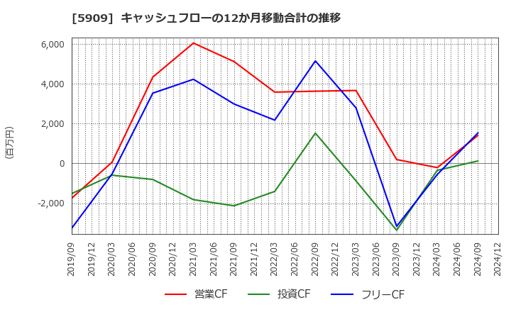 5909 (株)コロナ: キャッシュフローの12か月移動合計の推移