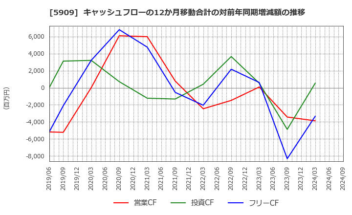 5909 (株)コロナ: キャッシュフローの12か月移動合計の対前年同期増減額の推移