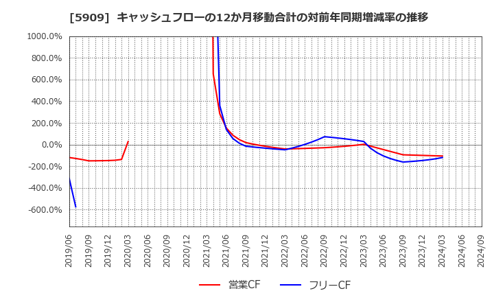 5909 (株)コロナ: キャッシュフローの12か月移動合計の対前年同期増減率の推移