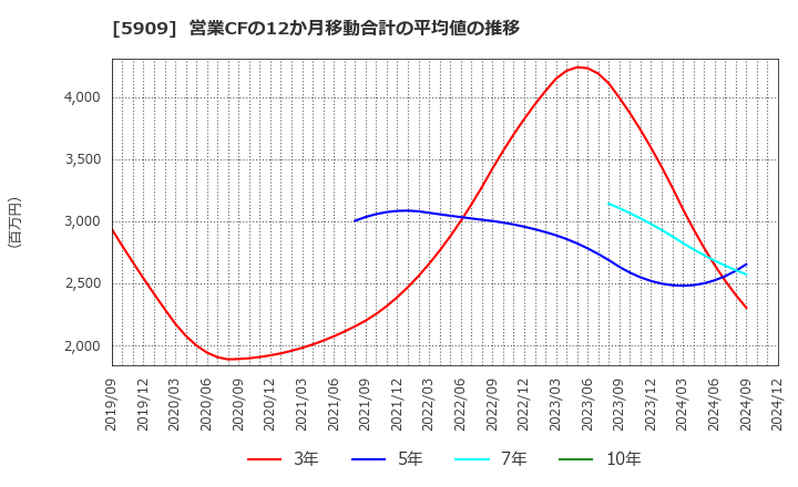 5909 (株)コロナ: 営業CFの12か月移動合計の平均値の推移