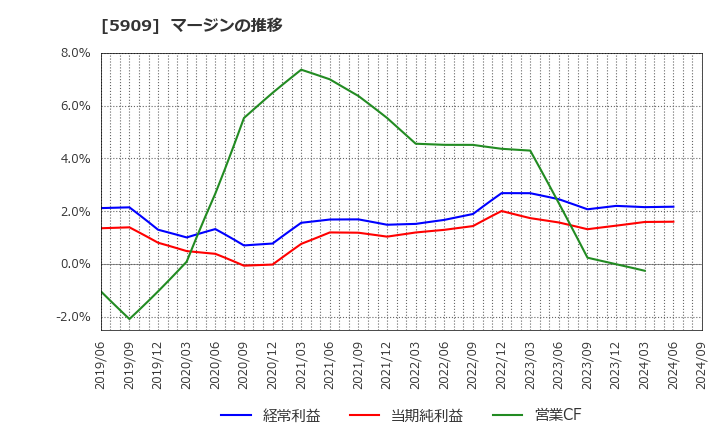 5909 (株)コロナ: マージンの推移