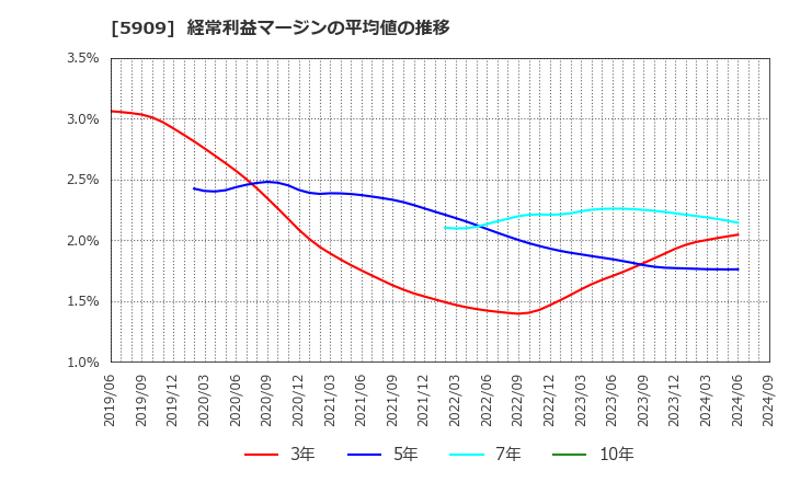 5909 (株)コロナ: 経常利益マージンの平均値の推移