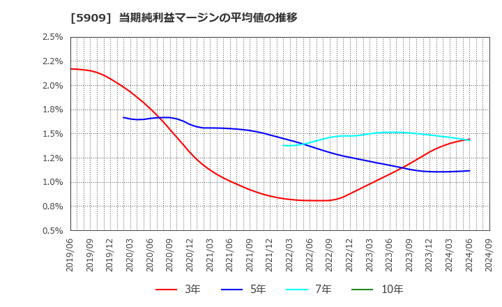 5909 (株)コロナ: 当期純利益マージンの平均値の推移