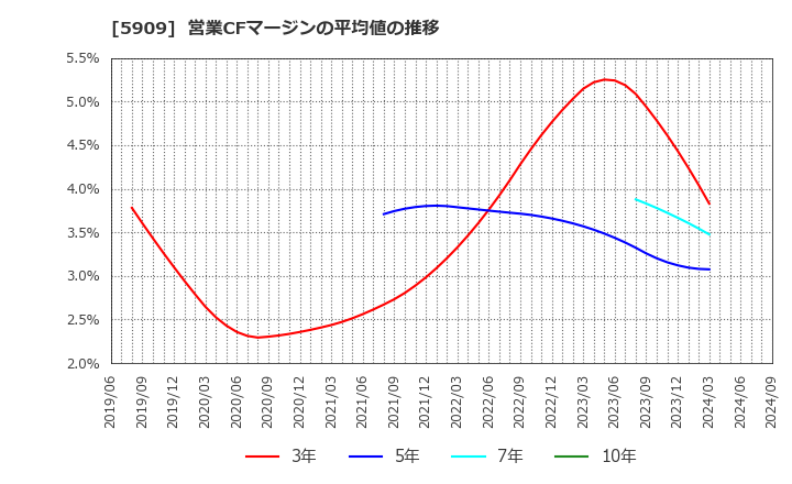 5909 (株)コロナ: 営業CFマージンの平均値の推移