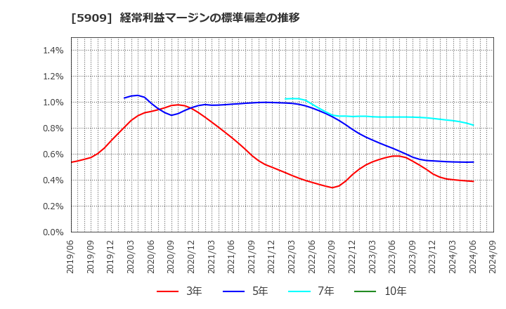 5909 (株)コロナ: 経常利益マージンの標準偏差の推移