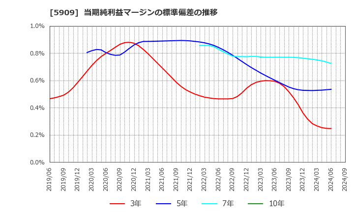 5909 (株)コロナ: 当期純利益マージンの標準偏差の推移