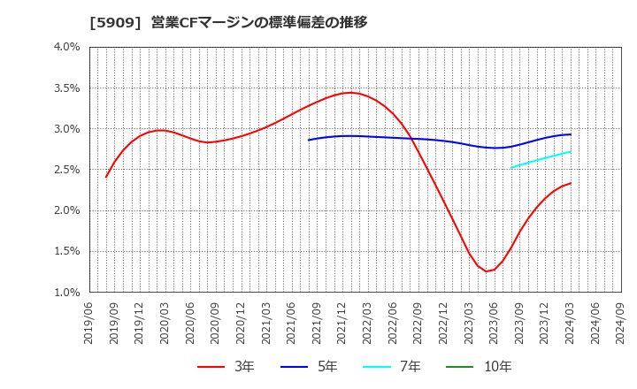 5909 (株)コロナ: 営業CFマージンの標準偏差の推移