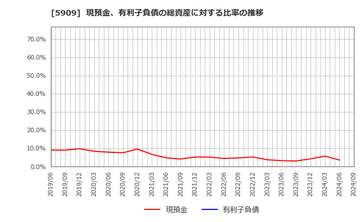 5909 (株)コロナ: 現預金、有利子負債の総資産に対する比率の推移