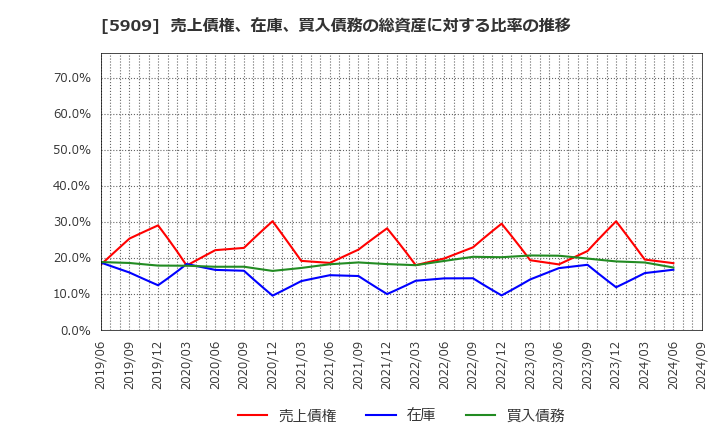 5909 (株)コロナ: 売上債権、在庫、買入債務の総資産に対する比率の推移