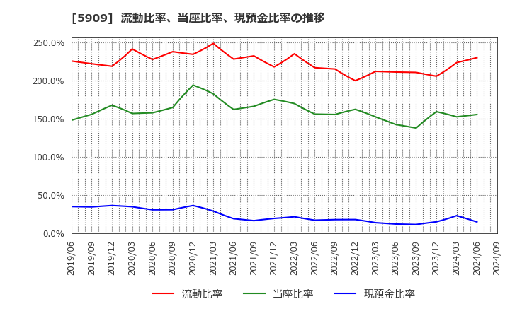 5909 (株)コロナ: 流動比率、当座比率、現預金比率の推移