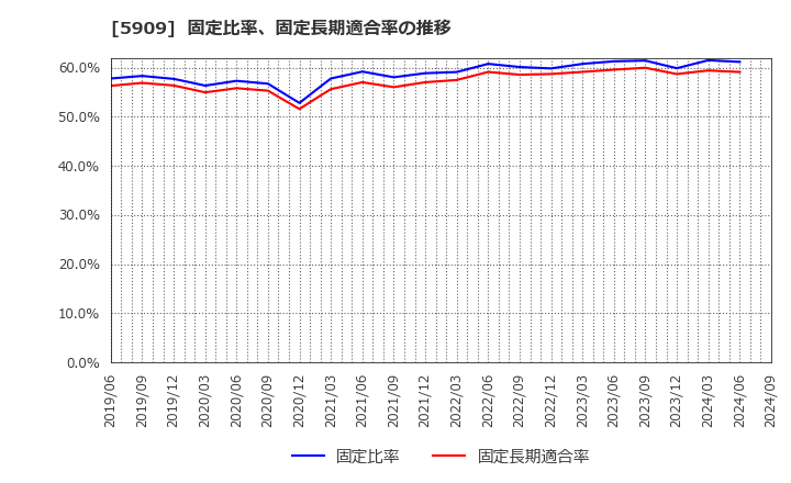 5909 (株)コロナ: 固定比率、固定長期適合率の推移