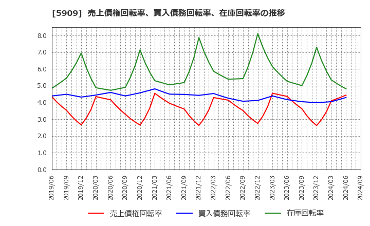 5909 (株)コロナ: 売上債権回転率、買入債務回転率、在庫回転率の推移