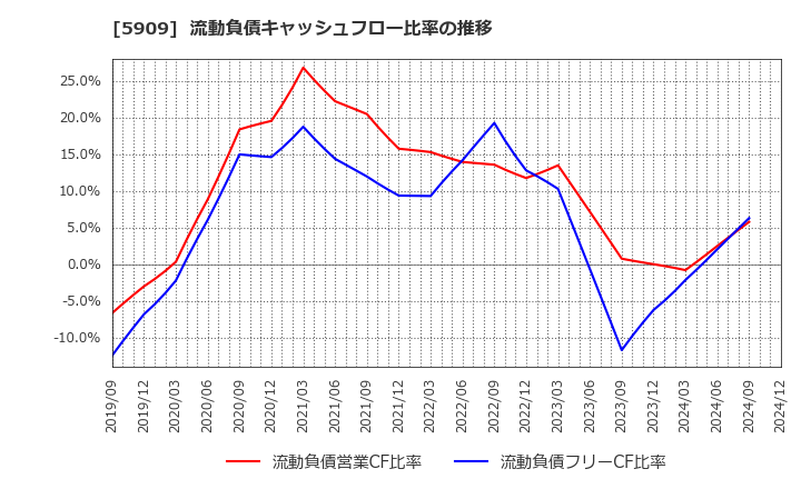 5909 (株)コロナ: 流動負債キャッシュフロー比率の推移