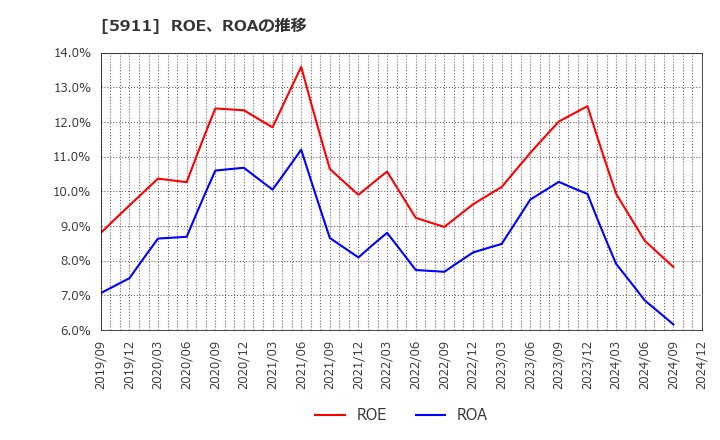 5911 (株)横河ブリッジホールディングス: ROE、ROAの推移