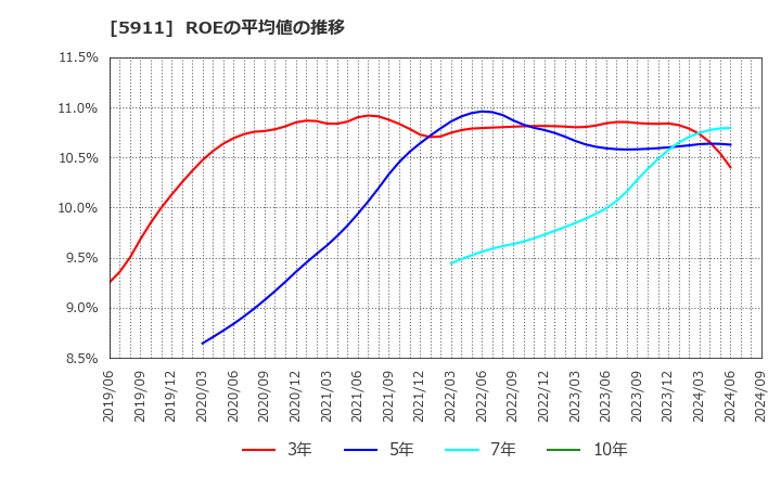 5911 (株)横河ブリッジホールディングス: ROEの平均値の推移