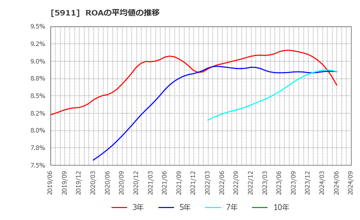 5911 (株)横河ブリッジホールディングス: ROAの平均値の推移